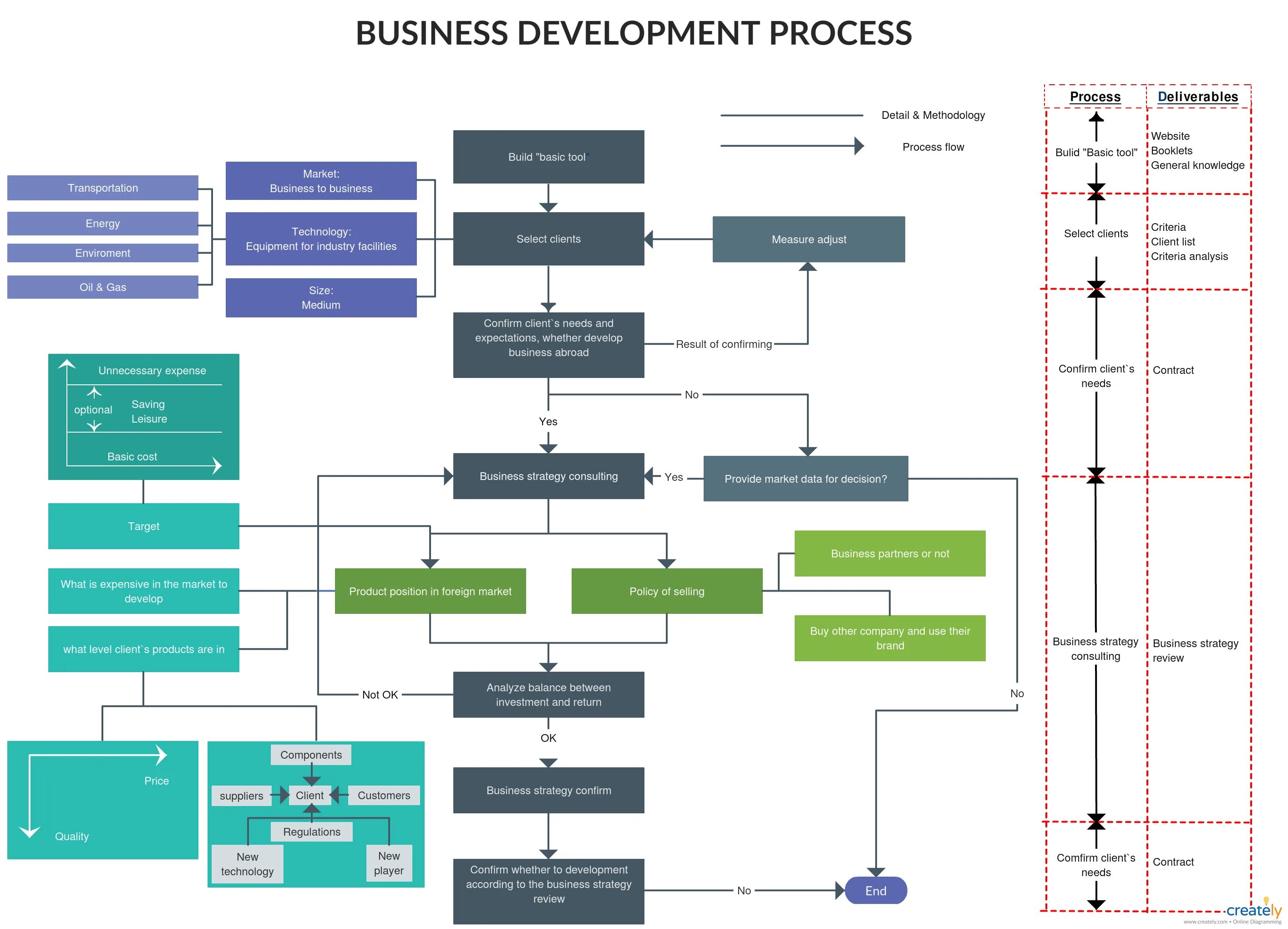 Dev detail. Business process Development. Development Flow диаграмма. Flowchart Business process. Flowchart diagram Business process.