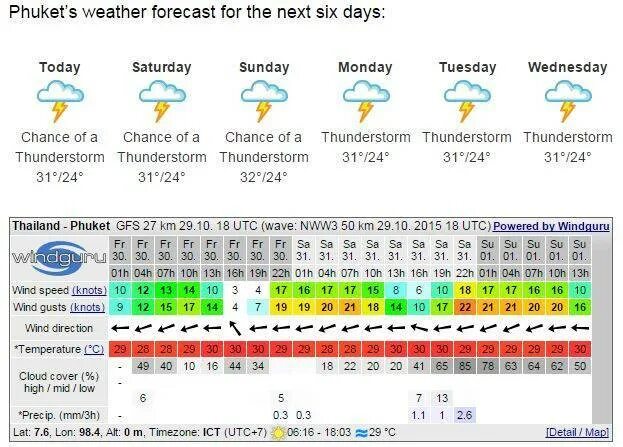 Погода в таиланде в июле. Климат на Пхукете по месяцам. Климат май Пхукет. Температура на Пхукете сейчас. Температура на Пхукете по месяцам.