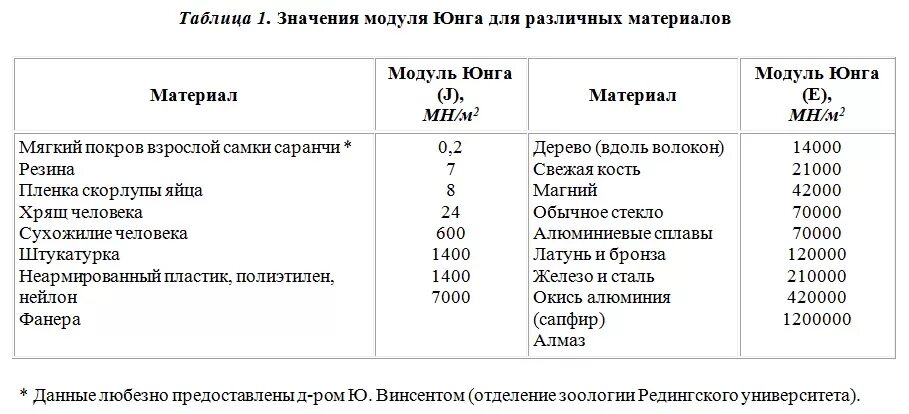 Юнга стали. Модуль юнга таблица материалов. таблица модулей упругости материалов модулей юнга. модуль юнга сталь. модуль юнга для латуни па.