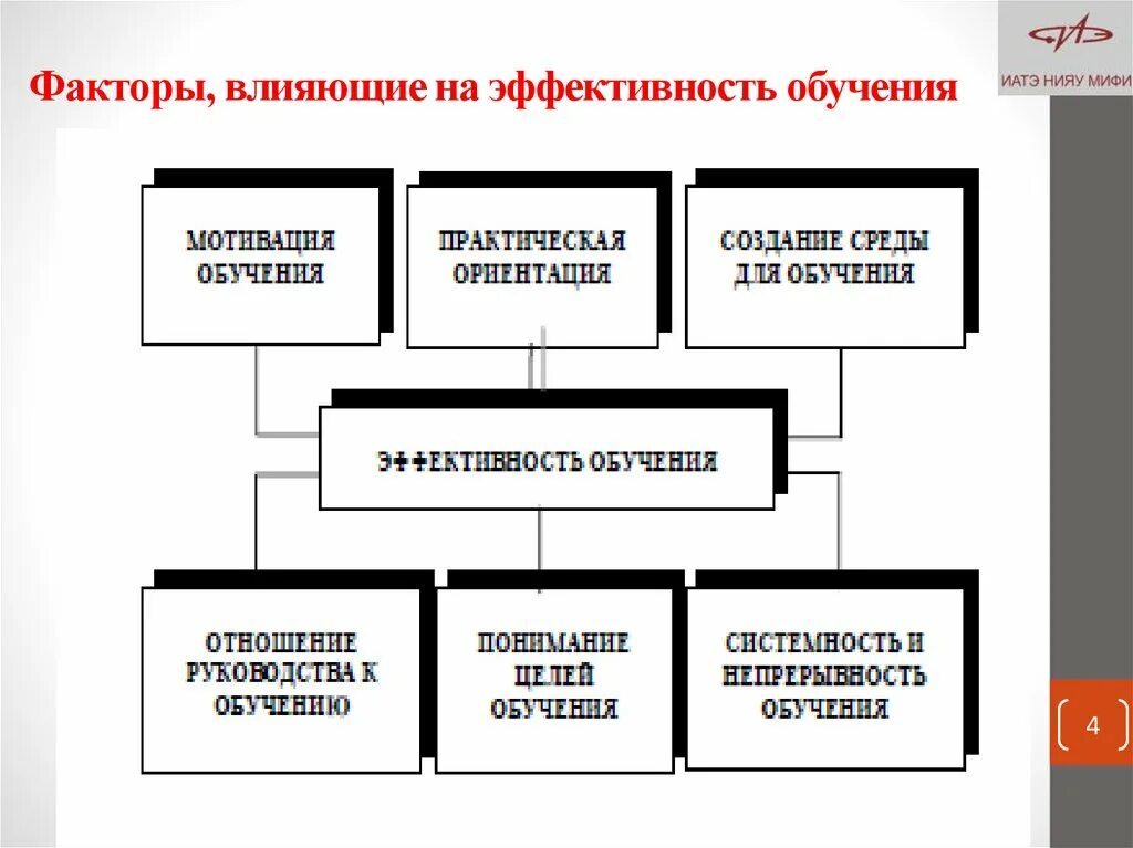 Факторы образования. Факторы влияющие на эффективность обучения. Факторы влияющие на процесс образования. Факторов, влияющих на эффективность процесса обучения,. Какие факторы влияют на эффективность процесса обучения..