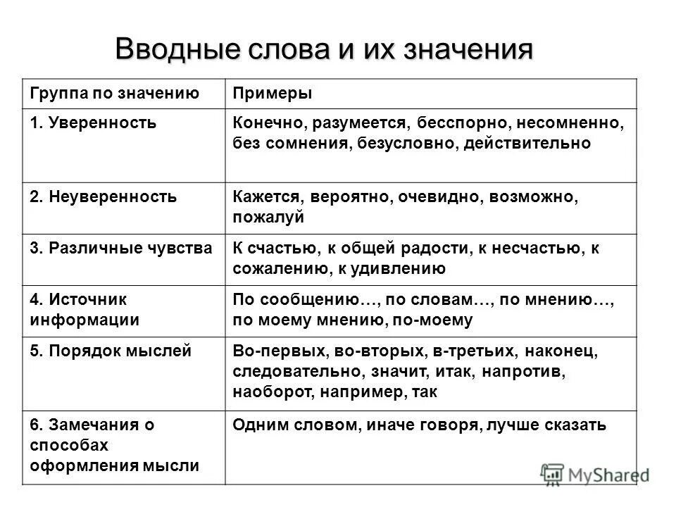 Группы вводных слов 8 класс. Водные слова. Вводные слова. Водные Слава. Авалные слова.