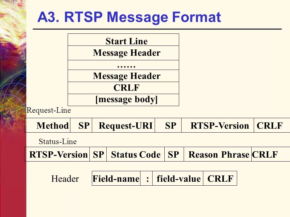 Структура строки status line. Структура строки request-line. Значение request uri в сообщении. Message header field. Header fields