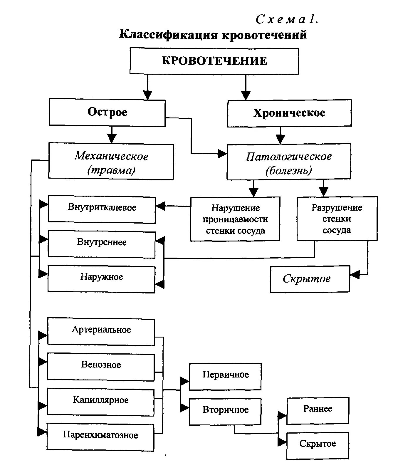 Кровотечения бывают следующих видов ответ. Классификация кровотечений схема. 2. Классификация кровотечений. Виды кровотечений схема. Внешнее кровотечение схема.