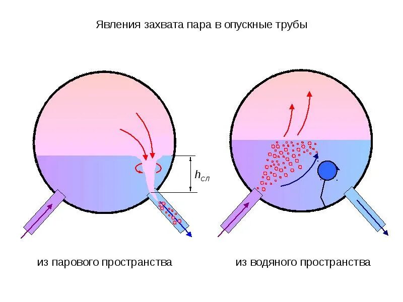 Режимы течения в трубопроводе пузырьковый. Режимы течения двухфазных потоков в трубах. Двухмерная графики течения двухфазных потоков в трубах. Пузырьковое течение. Явление захвата