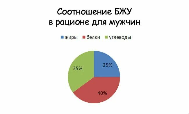 Норма белка в процентах. Соотношение белков жиров и углеводов диаграмма. Белки жиры углеводы соотношение. Белки жиры углеводы соотношение для похудения. Соотношение БЖУ для похудения.