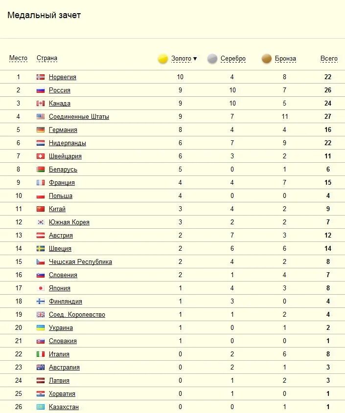 Количество олимпийских наград. Итоги олимпиады в Сочи 2014 таблица медалей. Медальный зачет олимпиады 2014 в Сочи таблица.