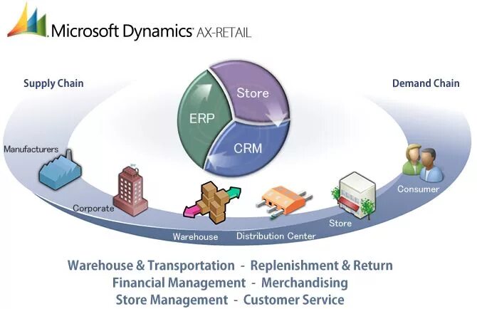 ERP система MS Axapta. Функционалы Microsoft Dynamics AX. Система Microsoft Dynamics AX. Microsoft Dynamics AX (Axapta).