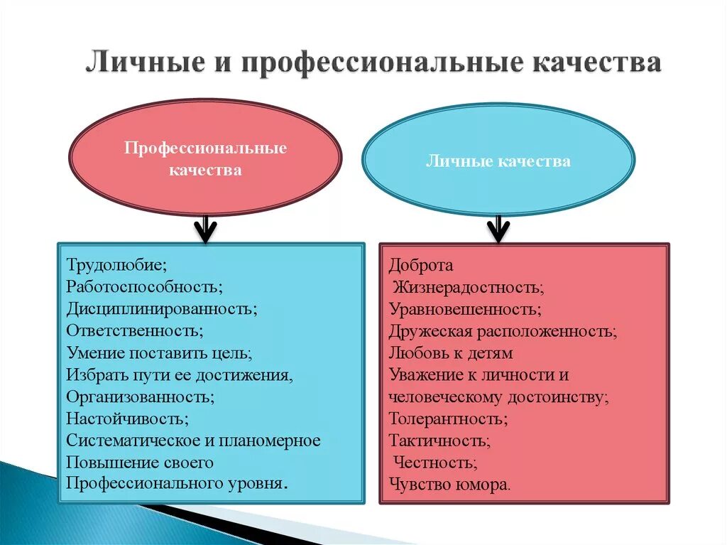 Какие знания вы хотели бы приобрести. Личностные и профессиональные качества. Личный и профессиональные качества. Личностные качества и навыки. Профессиональныеткачества.