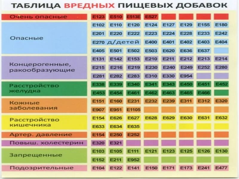 Таблица вредных добавок. Таблица вредных пищевых добавок. Опасные добавки е таблица. Пищевые добавки е таблица. Вредные добавки e таблица.