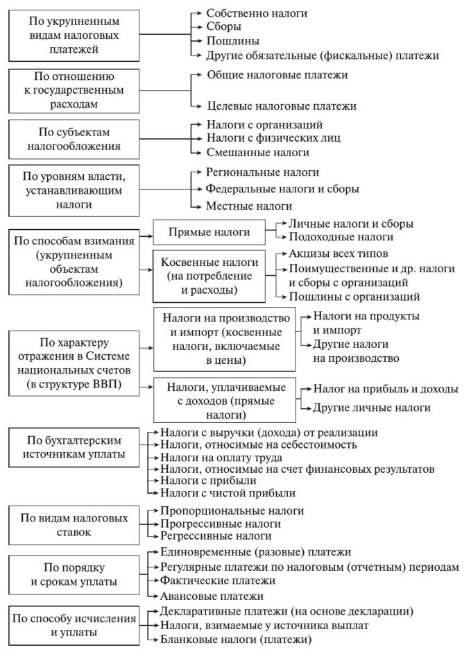 Классификация налоговых платежей. Виды пошлин налоговых. Типы налоговых платежей. Налоги относимые на себестоимость. Виды налогов схема.