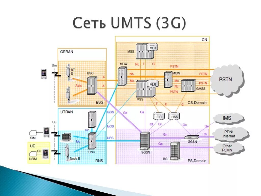 Архитектура сети 2g (GSM), 3g (UMTS), 4g (LTE). UMTS поколение 3g. Сеть стандарта 3g. UMTS. Cdma2000. HSPA. Edge.. Структура сети 3g.