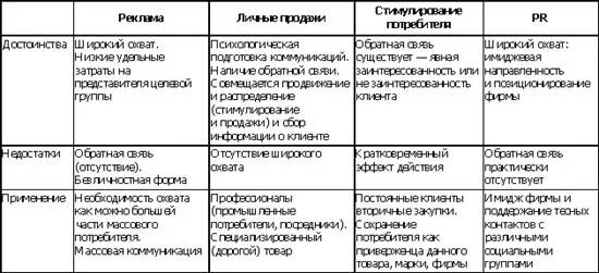 Стимулирование личных продаж. Реклама стимулирования сбыта личные продажи. стимулирование сбыта таблица. преимущества стимулирования продаж. недостатки стимулирования продаж.