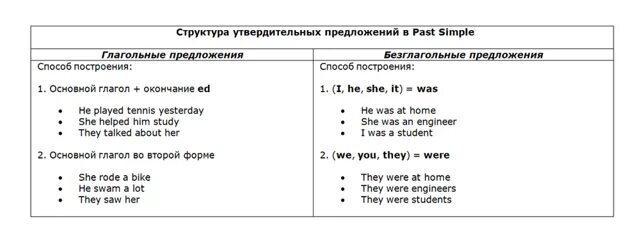 4 утвердительных предложения в past simple. Past simple утвердительные предложения. past simple примеры предложений утвердительные. 1 утвердительное предложение в past simple. утвердительные предложения в past simple примеры to do.