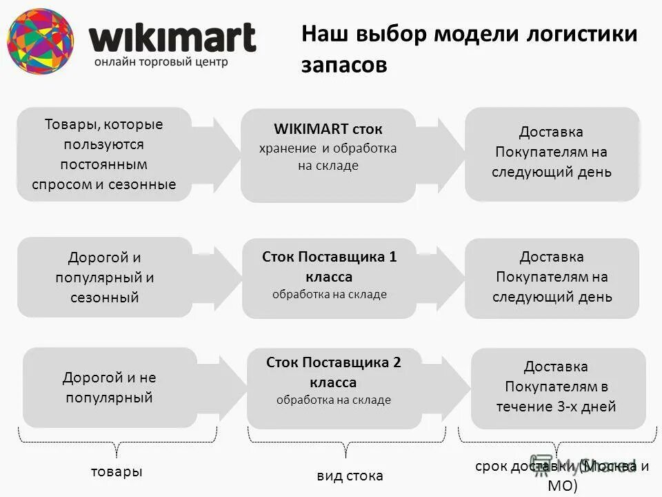 3 модель выборов. Модель выбора товара. Логист какие предметы сдавать. Какие будут предметы у логиста. Что сдавать на логиста после 9.