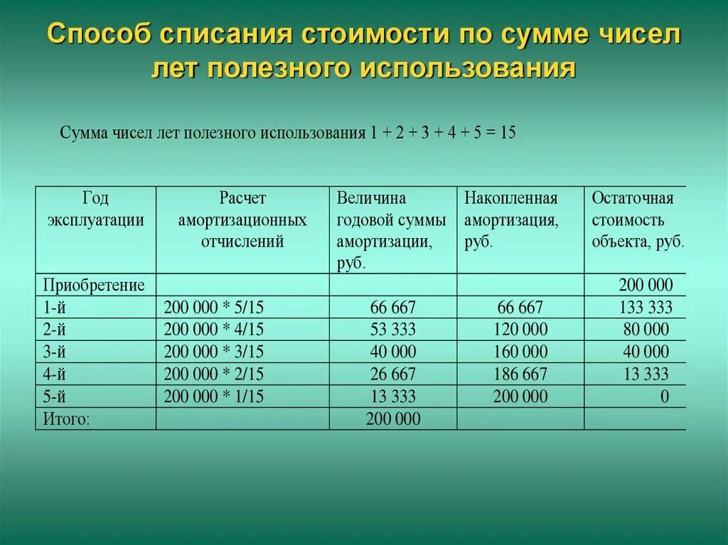 Сумма по количеству дней. Название товара. Простая схема начисления процентов формула. Метод по сумме чисел лет. Сумма по количеству дней.