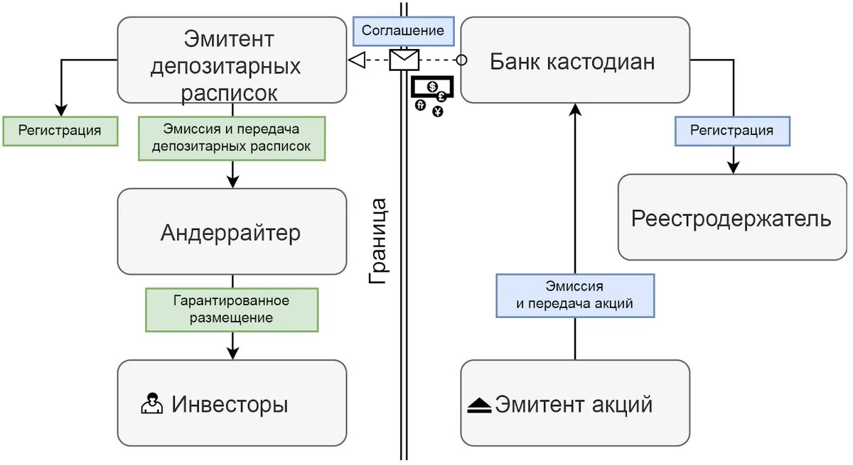 Эмиссия на бирже. Депозитарные расписки схема. Глобальные депозитарные расписки схема. Депозитарне расписписки виды. Депозитарная расписка ценная бумага.