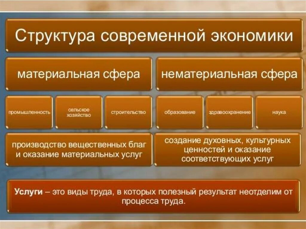 Понятие современной экономика. Структура современной экономики. Экономическая структура. Структура экономической системы. Современная экономика как экономика услуг.