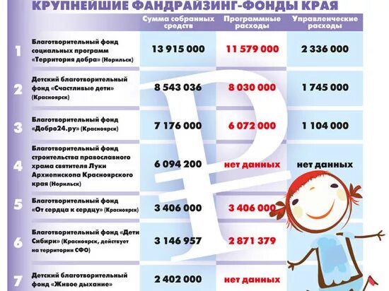 Список благотворительных фондов. Сколько благотворительных фондов в России. Какие благотворительные фонды есть в России. Крупнейшие благотворительные фонды России.
