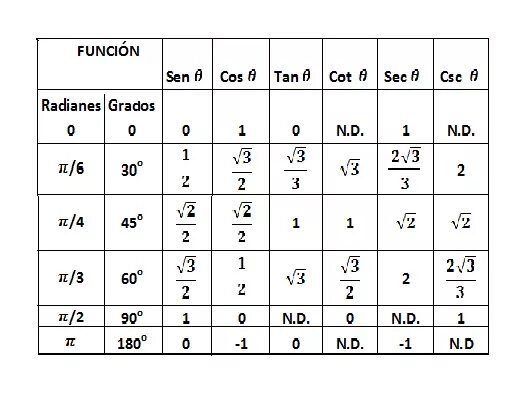 Синус Pi 2 Pi. Синус 2 пи на 3 таблица. Pi/3 таблица. TG пи/2. Cos 3pi 2 a