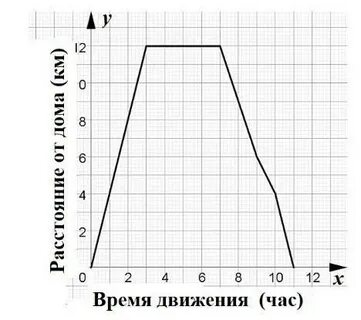 На рисунке 87 изображен график движения поезда