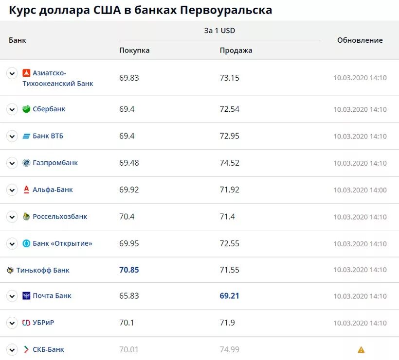 Продажа доллара на сегодня в банках екатеринбурга. Газпромбанк курсы валют на сегодня. Курс доллара в банках Первоуральска. Курс доллара покупка продажа. Курс доллара в банках Екатеринбурга.