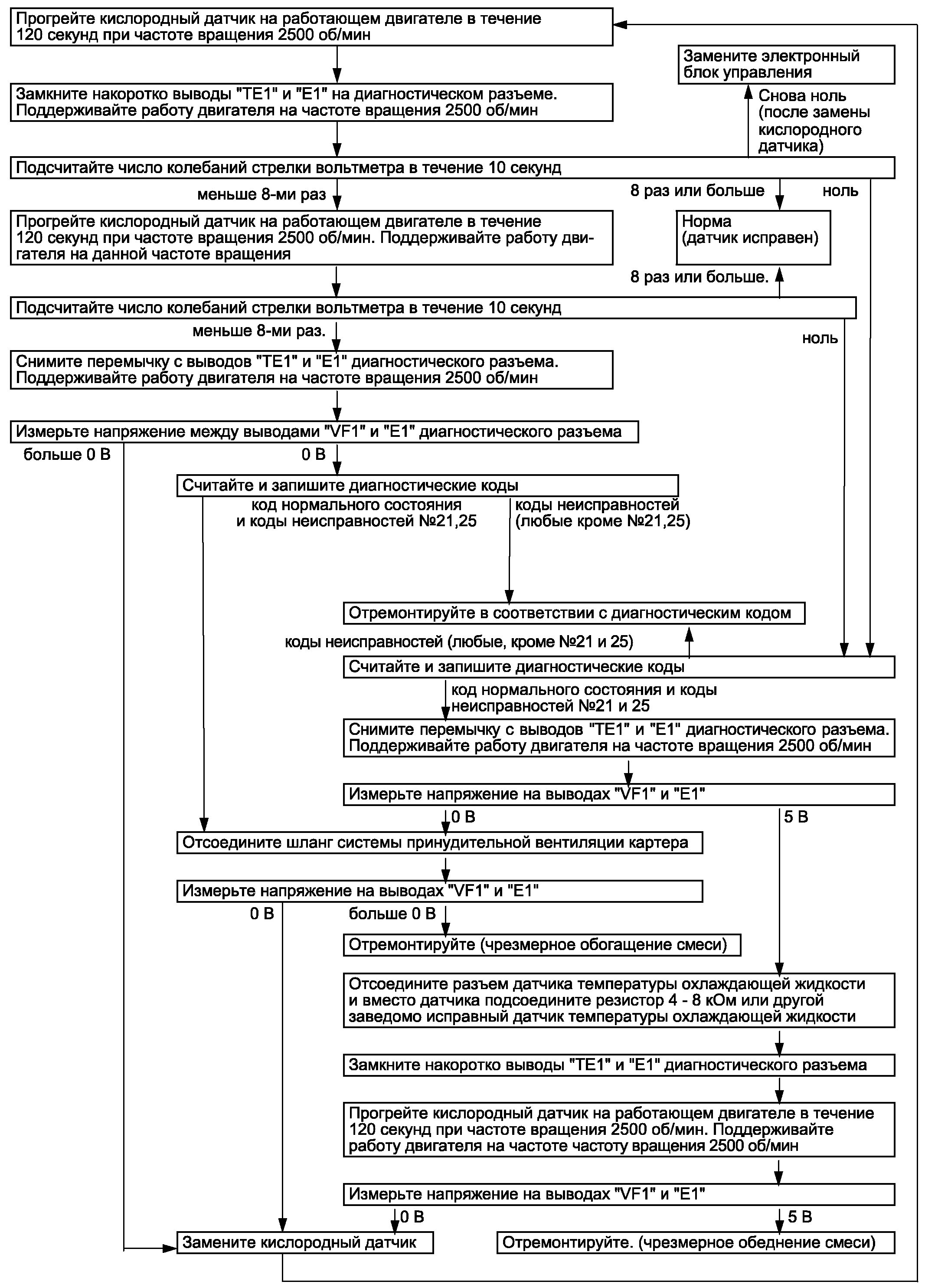 Поиск неисправности автомобиля. Схема поиска неисправности электродвигателя. Алгоритм поиска неисправности двигателя. Алгоритм поиска неисправностей ДВС. Алгоритм поиска неисправности электромотора.