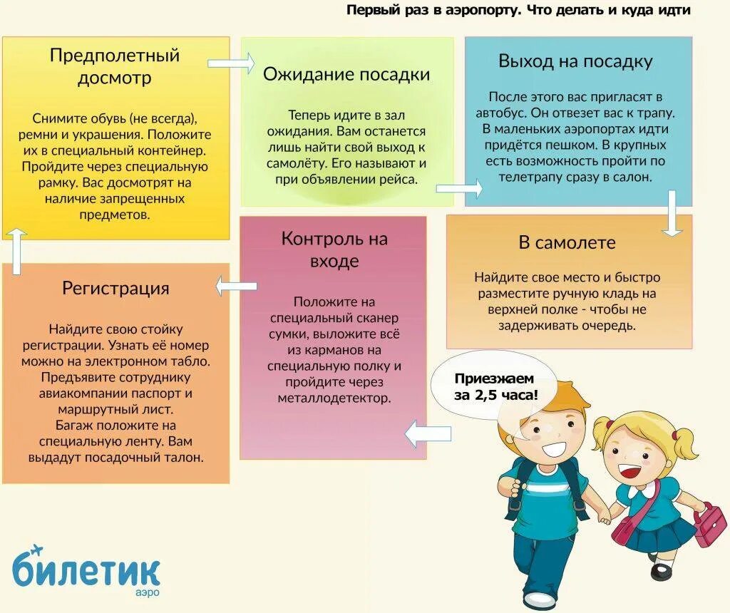 За сколько времени надо быть в аэропорту. Памятка в аэропорту. Что нужно делать в аэропорту впервые.