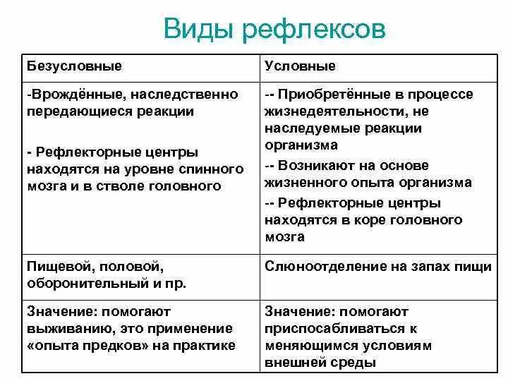 Примеры условных рефлексов у млекопитающих. Рефлексы условные и безусловные врождённые приобретённые. Безусловный рефлекс врожденный условный. Безусловные и условные рефлексы у человека. Безусловные рефлексы биология 8 класс.