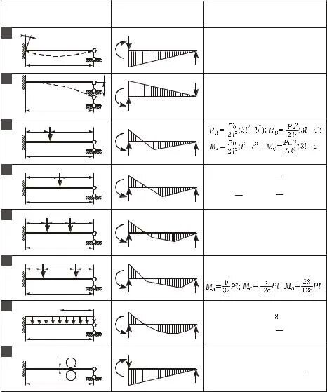 Эпюры изгибающих моментов консольная балка. Эпюры изгибающих моментов балки таблица. Соотвeтствие эпюр изгибающих моментов и схeм нагружeния балок. Эпюра изгибающих моментов для балок таблица.