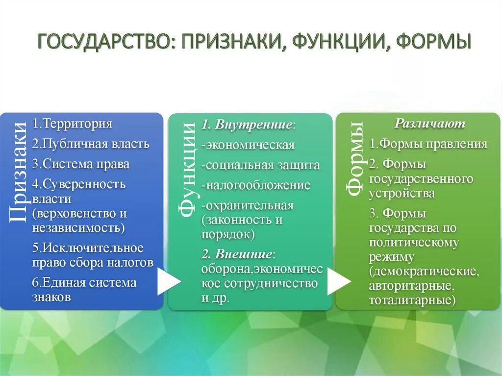 Понятие функции формы государства. Признаки и функции государства. Понятие признаки и функции государства. Понятие основные признаки и функции государства. Государство понятие признаки функции формы.