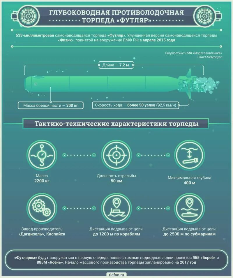 Цель торпеды. Торпеда футляр. Военная инфографика. Торпеда УГСТ. Торпеда физик-2.