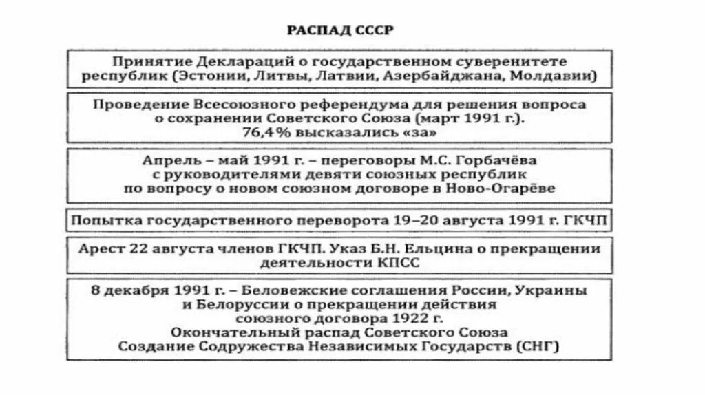 Распад СССР И образование СНГ таблица. Окончательный распад СССР. Образование и распад СССР. Декларация о распаде СССР.