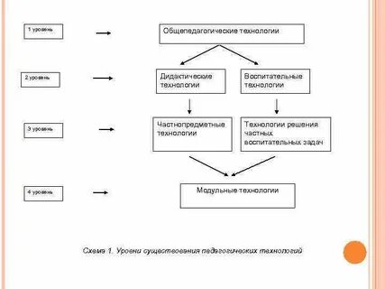 Уровни педагогической технологии