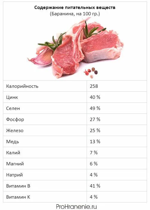 Энергетическая ценность баранины на 100 грамм. Пищевая ценность баранины в 100 граммах. Мясо баранина калорийность на 100 грамм. Баранина калорийность на 100 грамм и свинина.