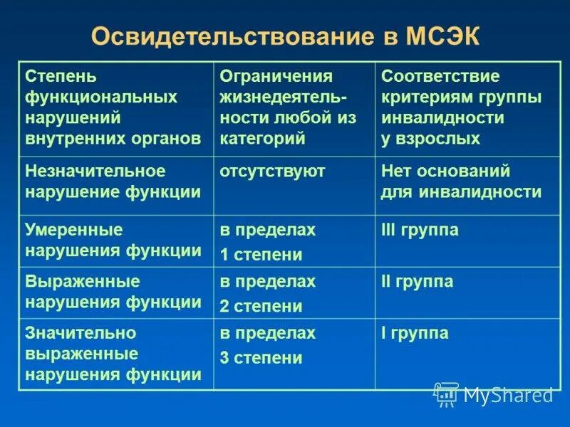 Возрастные группы инвалидов. Степени инвалидности. Инвалидность группы и степени. Группы инвалидности по степени трудоспособности. Степени ограничения инвалидов.