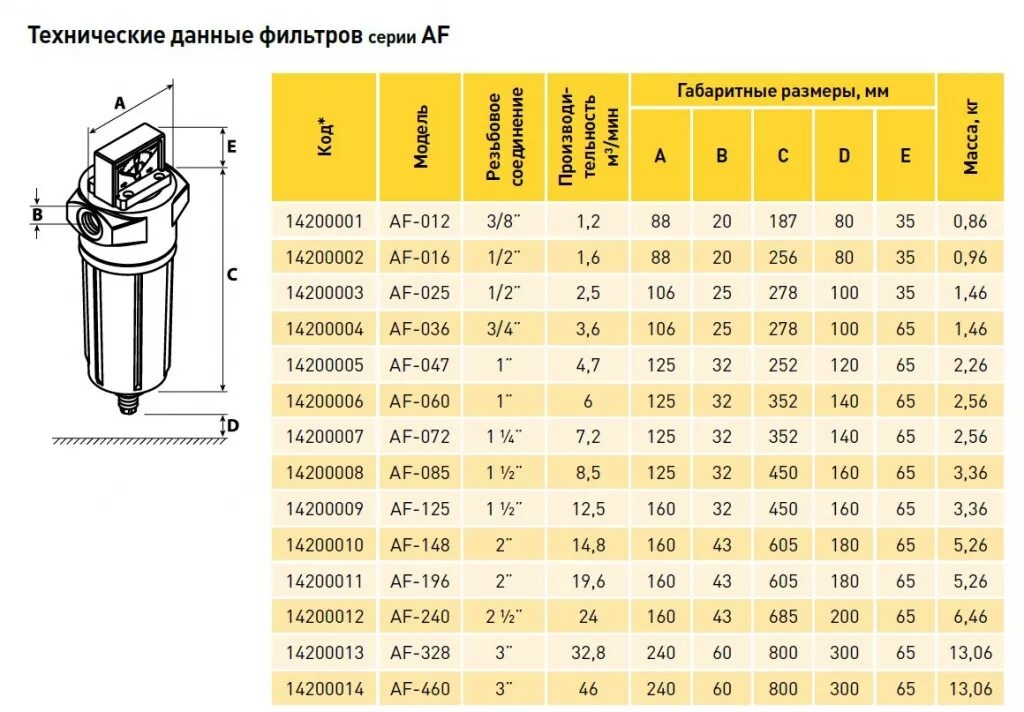 Магистральный фильтр 10sl габариты. Фильтр сжатого воздуха Comprag af-036 14200004, шт. Пропускная способность магистрального фильтра. Магистральный фильтр сжатого воздуха ФВ 0810. Размеры магистральных фильтров