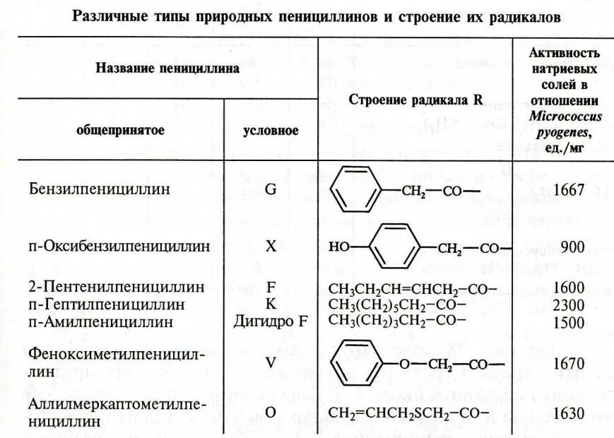 Синтез пенициллина. Химическая структура пенициллинов. Химическое строение пенициллина. Биосинтез пенициллина схема. Хим структура пенициллина.