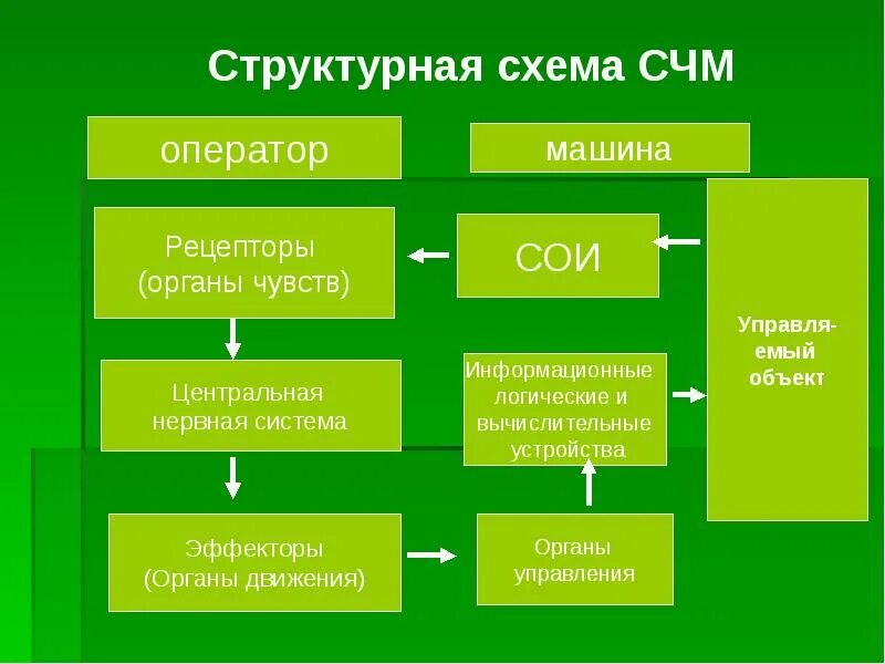 Структурная схема СЧМ. Структурная система человек машина. Структурная схема системы «человек-машина». Схема системы человек машина.