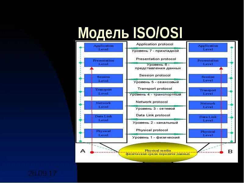 Модель взаимодействия osi. Сетевой и канальный уровень osi. Топология osi. Osi 7 эталонная модель. 7 уровневая модель osi.