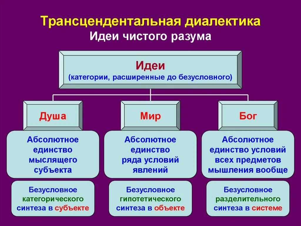 Идея чистого разума. Идея чистого разума