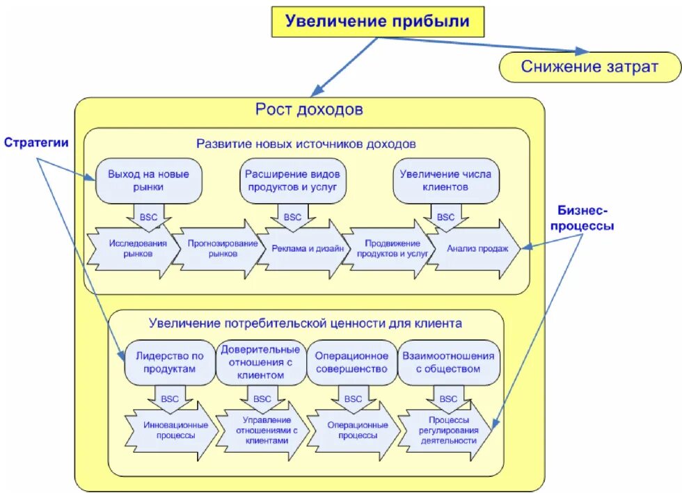 Оптимизация операционных процессов