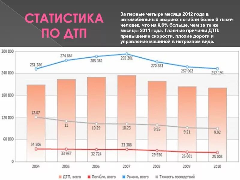 Сколько человек в год гибнет в дтп. Статистика ДТП. Статистика ДТП по месяцам. Статистика ДТП по годам. Сколько ежегодно в мире происходит автомобильных аварий.