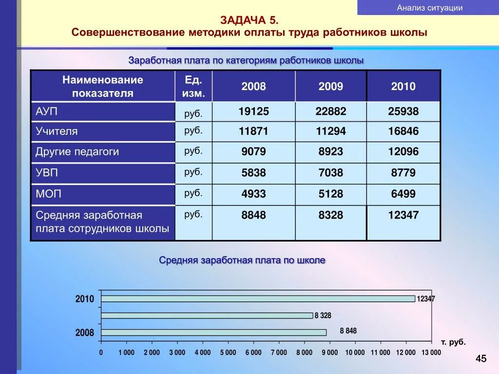 Анализ заработной платы работников. Анализ средней заработной платы по категориям работников. Зарплата по категориям работников. Методика оплаты труда.