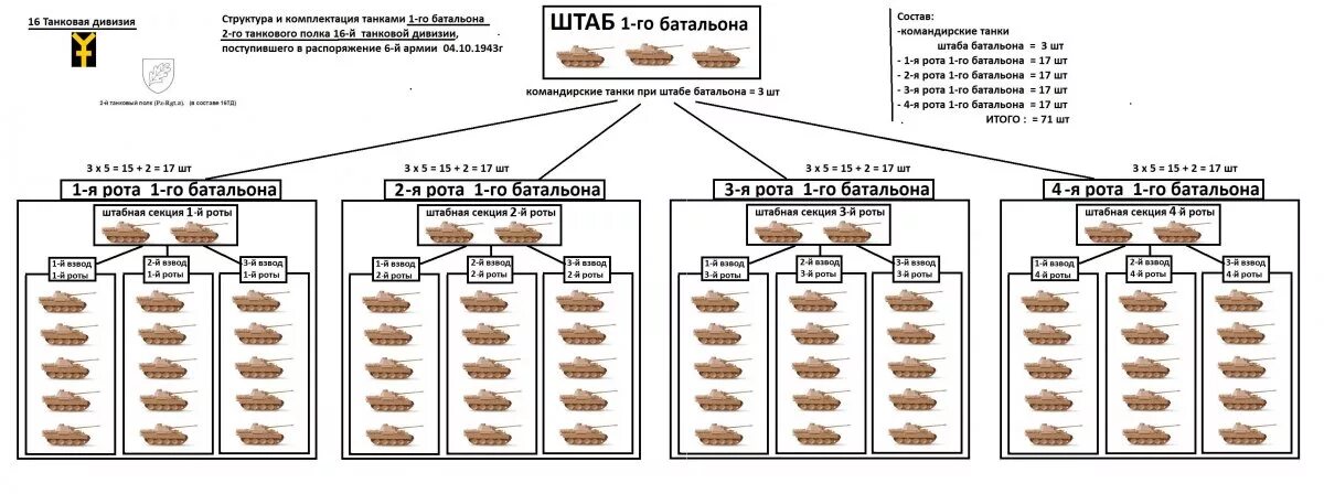 Танковый батальон численность танков. Структура танкового батальона вермахта. Структура танковой дивизии РККА 1941. Танковая дивизия сколько танков.