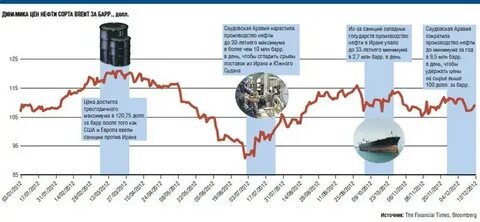 Нефть сколько стал