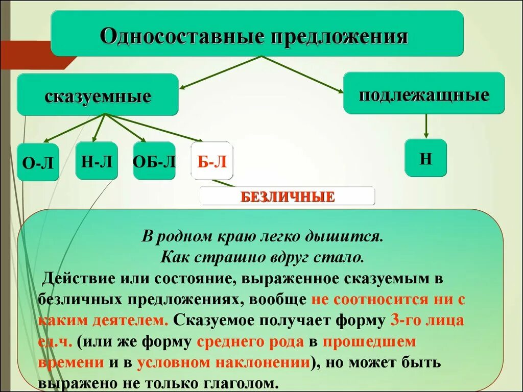 Схема двусоставного предложения. Односоставные и двусоставные предложения. Типы односоставных предложений. Двусоставное безличное предложение. Односоставное безличное предложение примеры.