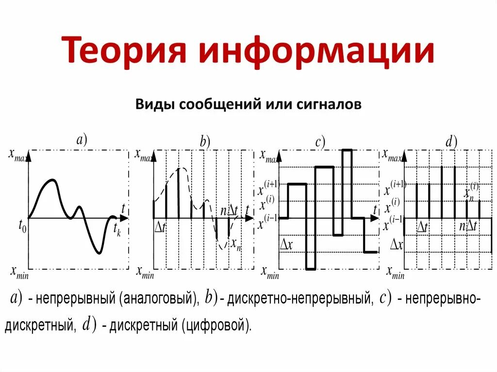 Дискретный Тип сигнала. Аналоговая форма сигнала. Формы электрических сигналов. Теории информации виды.