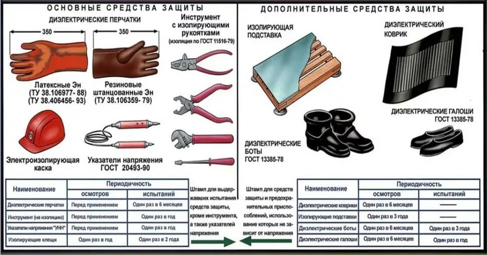 Изолирующие накладки в электроустановках. Диэлектрический инструмент до 1000в средства защиты. Клещи диэлектрические до 1000в для накладок. Сроки проверки диэлектрических средств защиты в электроустановках. Периодичность проверки СИЗ В электроустановках до 1000в.