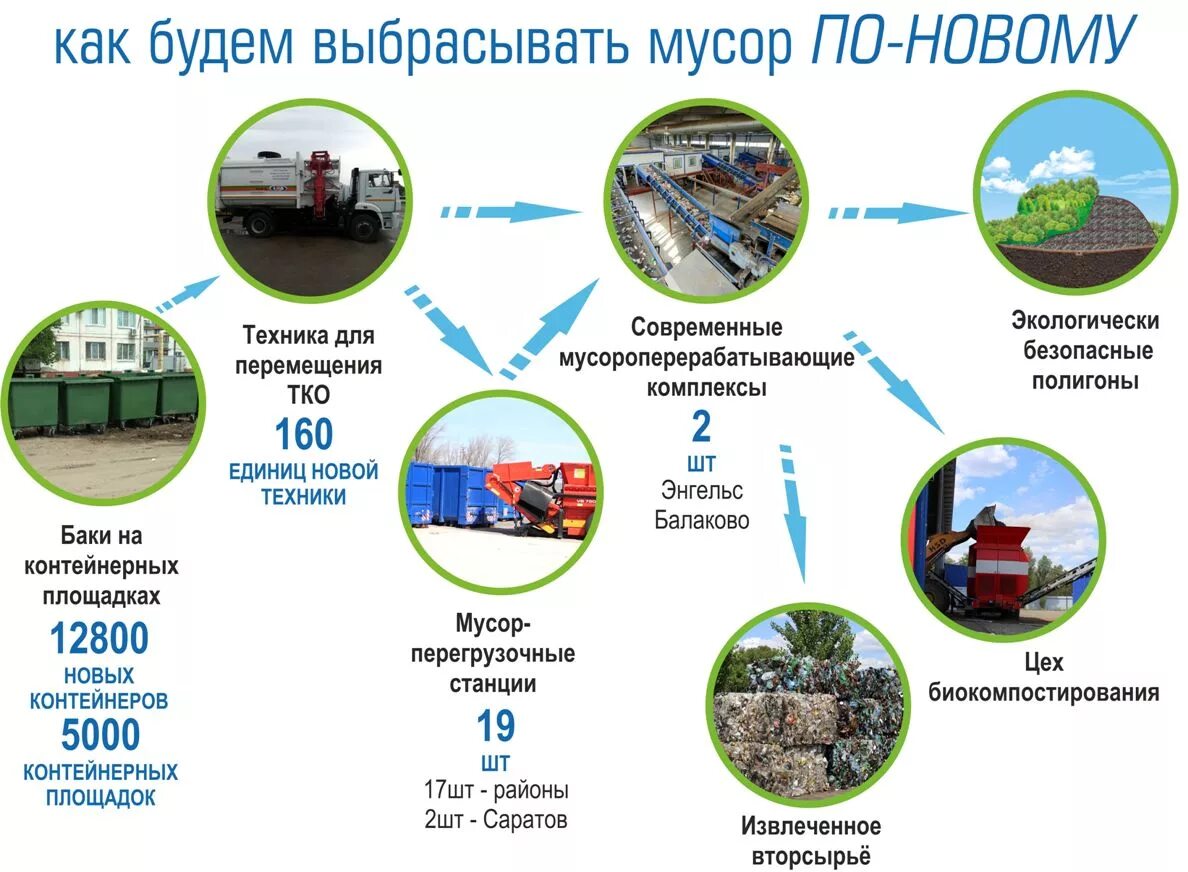 Сайт регионального оператора тко. Схема организации вывоза мусора. Схема вывоза ТБО. Обращение с твердыми коммунальными отходами. Региональный оператор по обращению с ТКО.