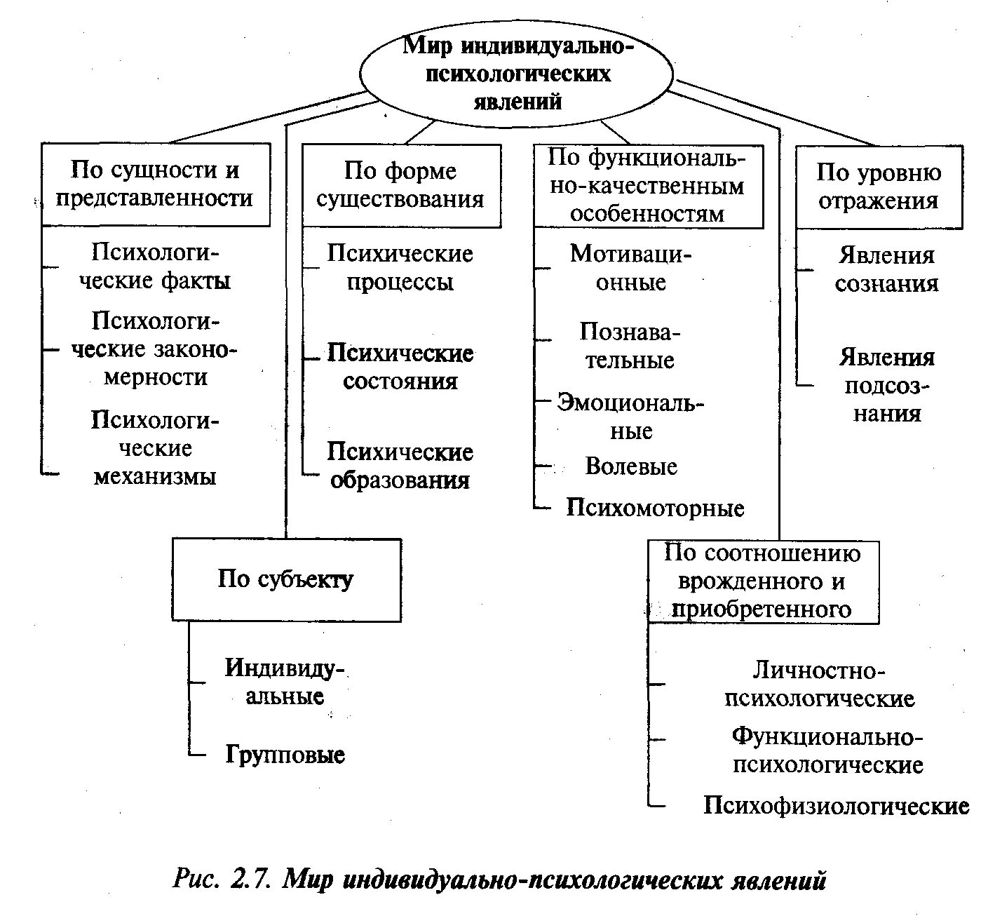 2 психические явления. Классификация психологических явлений схема. психика классификация психических явлений. психические явления таблица. схему классификации социально-психологических явлений.